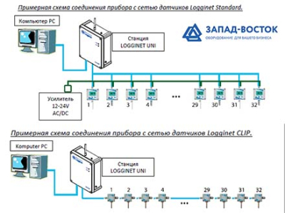 Система мониторинга температуры и влажности Logginet GSM